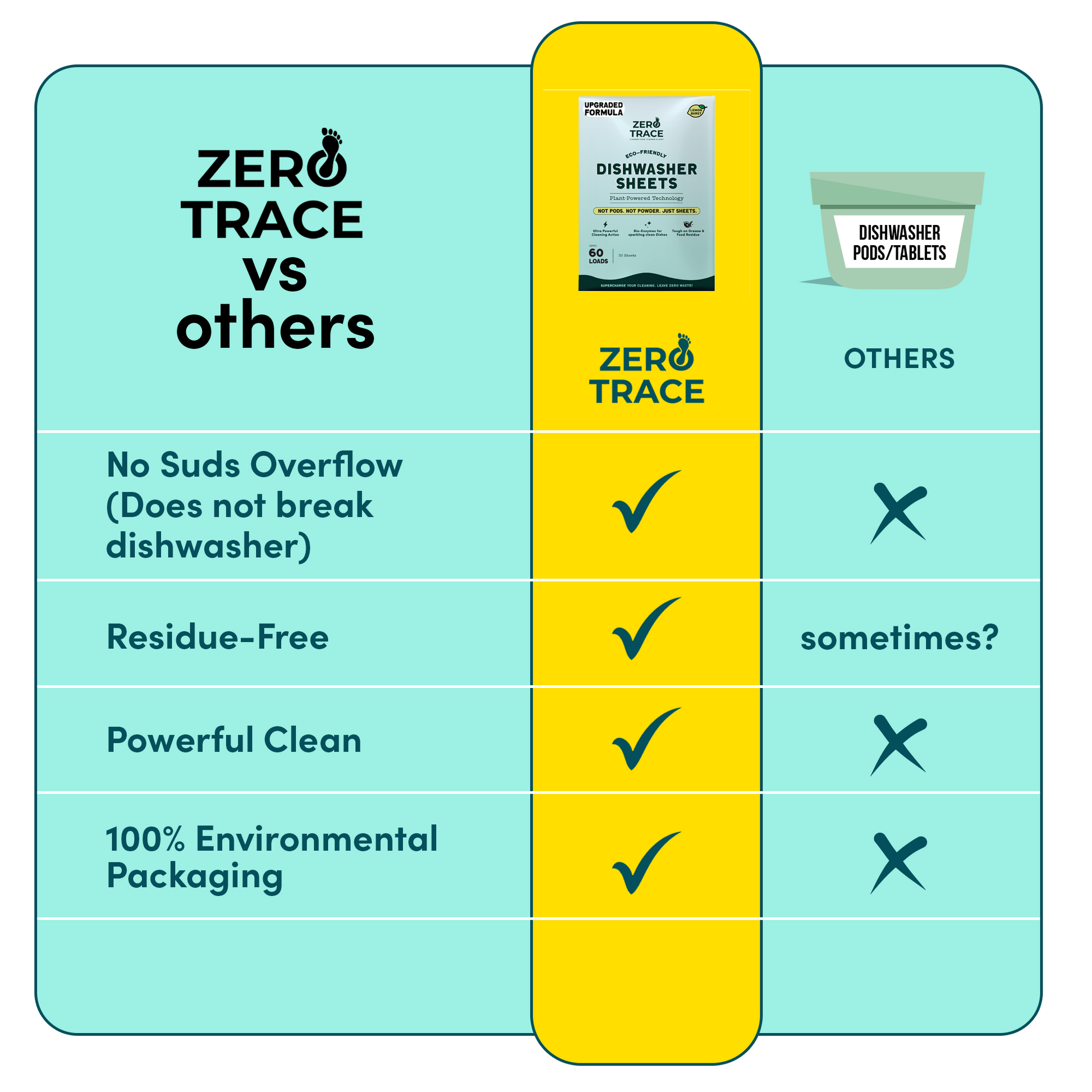 Comparison chart of Zero Trace Dish Washer Sheets and other dishwasher products, showing four key features with check marks and Xs for each product.